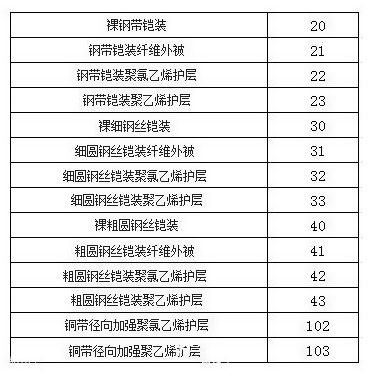 鎧裝電纜代號意義