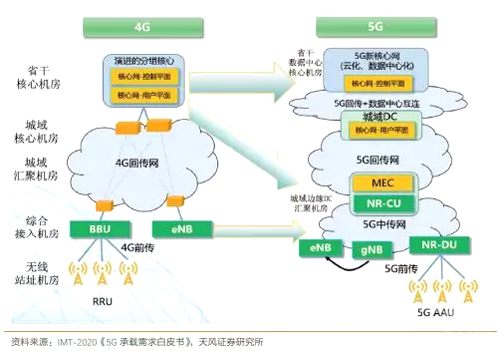 4G��5G����